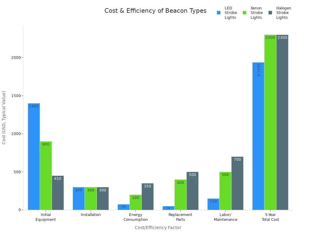 Grouped bar chart comparing cost and efficiency factors for LED, Xenon, and Halogen strobe lights