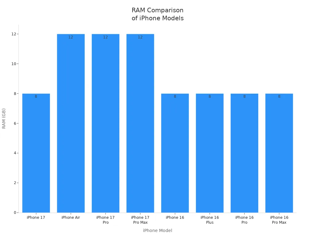 Bar chart comparing RAM in iPhone 17, 16, Air, Pro, and Pro Max models