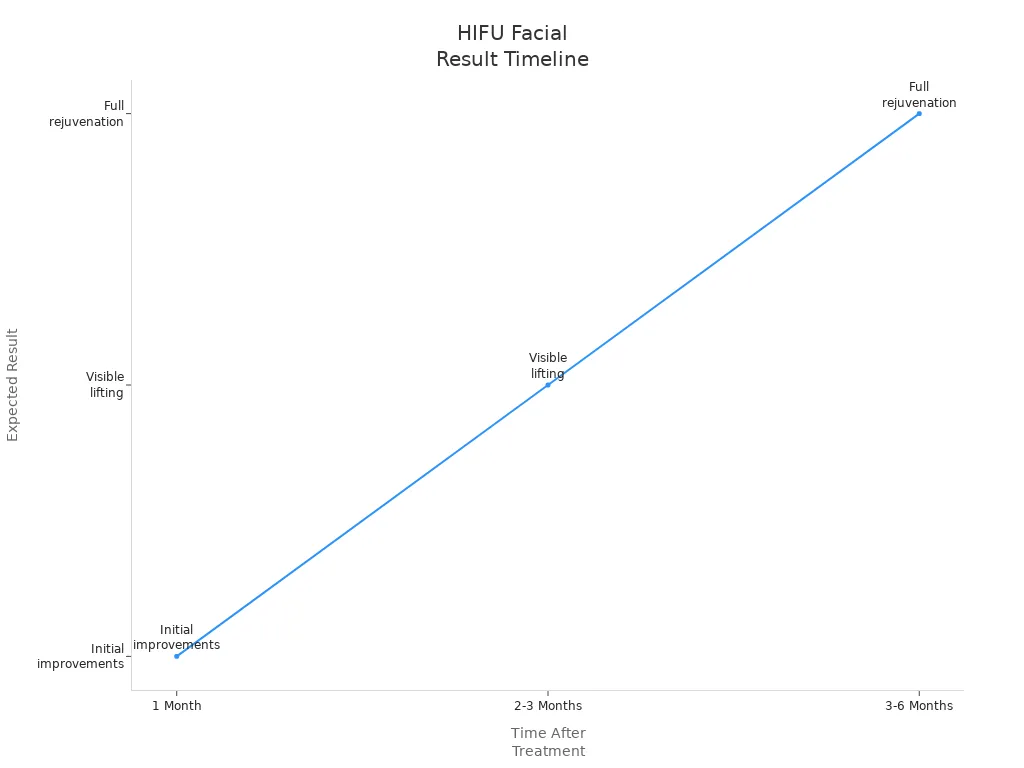 Line chart showing HIFU facial results progression over 6 months