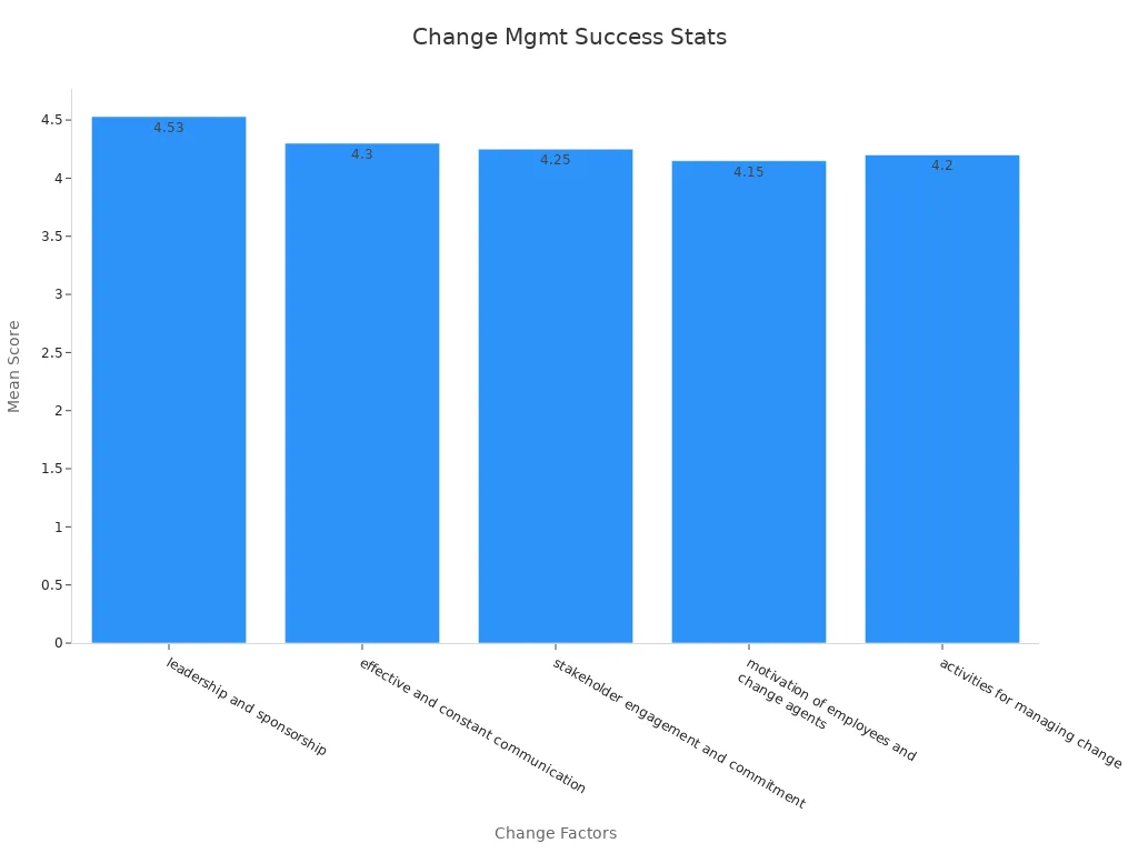 Bar chart comparing organizational change management success factors with corresponding mean scores