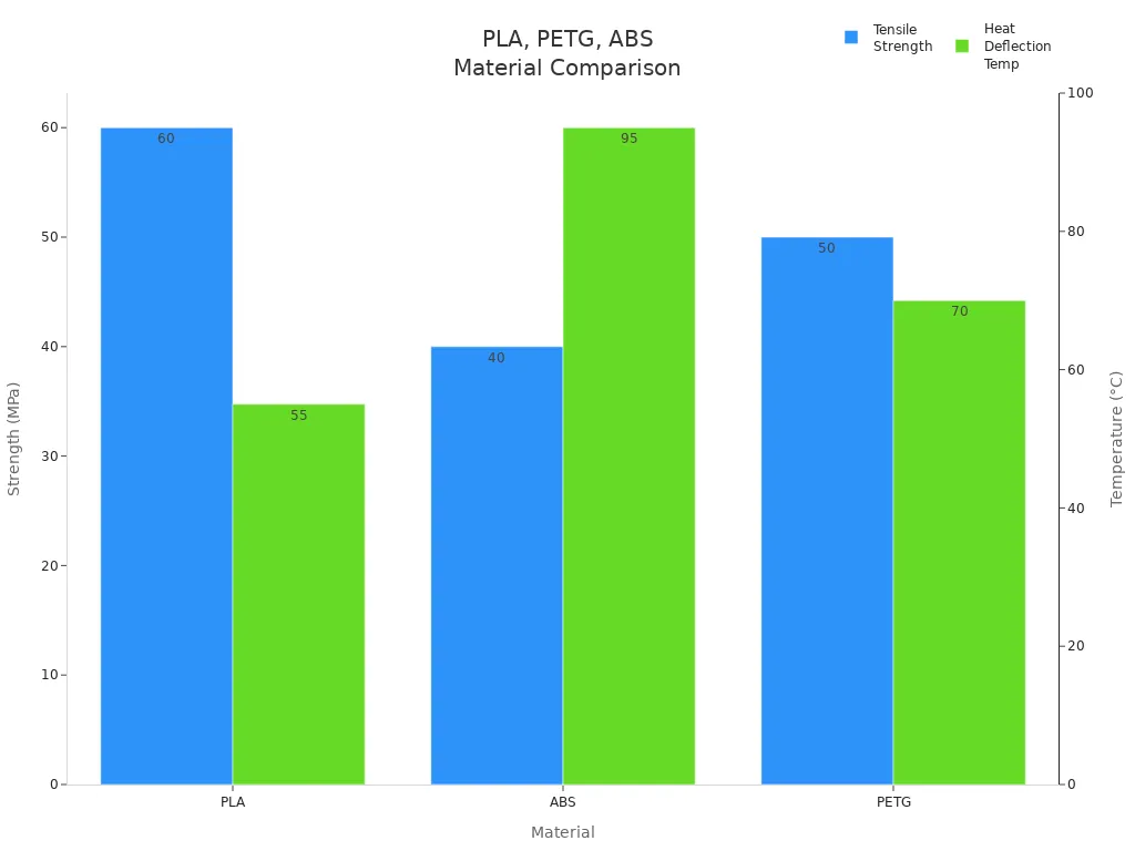 Bar chart comparing tensile strength and heat deflection temperature of PLA, PETG, and ABS