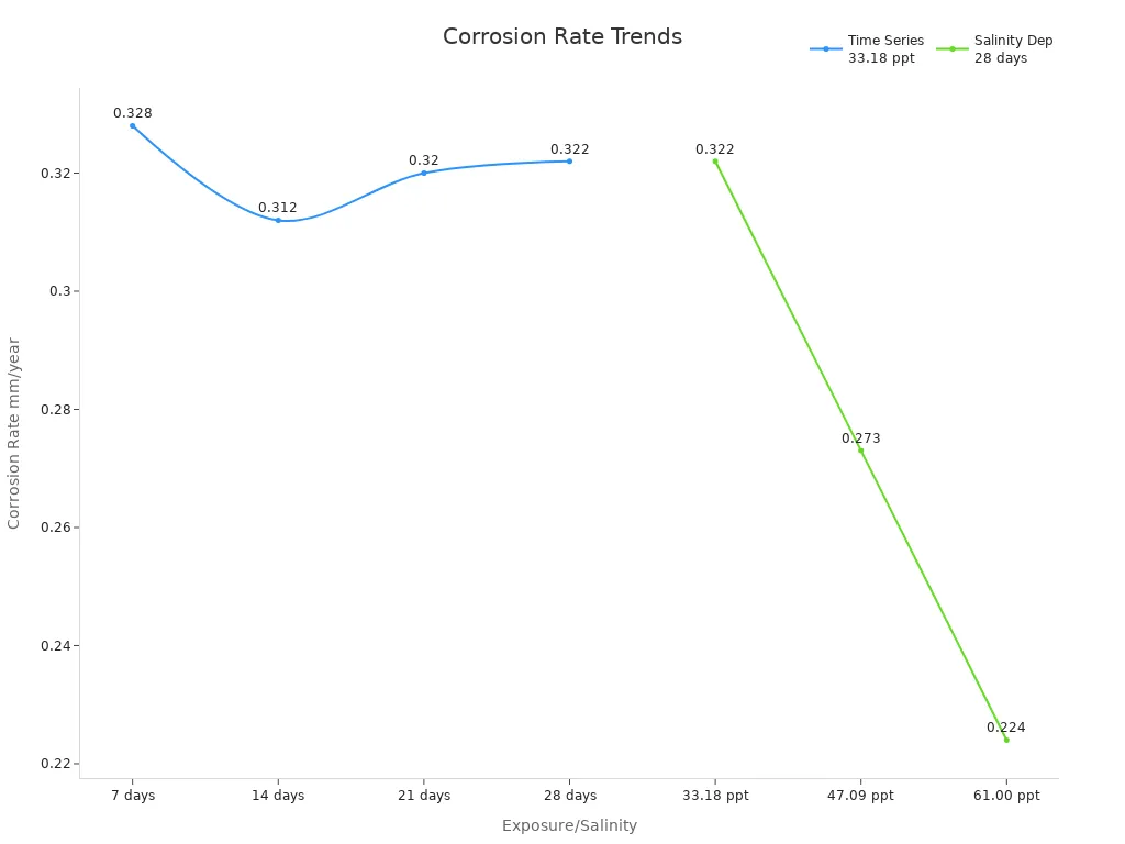 A line chart displaying corrosion rate trends over time at constant salinity and variations due to changes in salinity at 28 days exposure