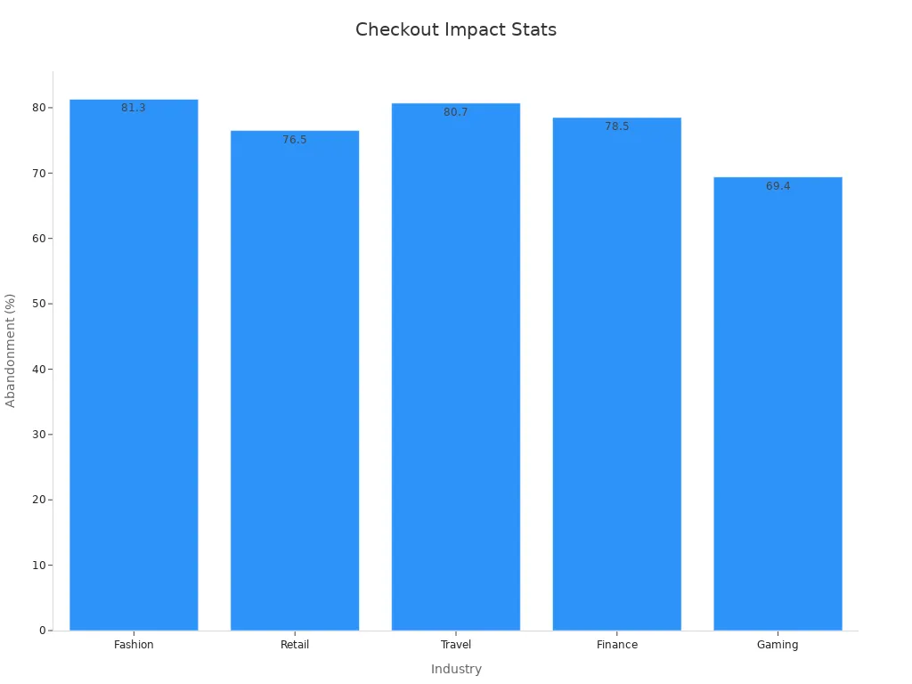 Bar chart showing abandonment rates by industry