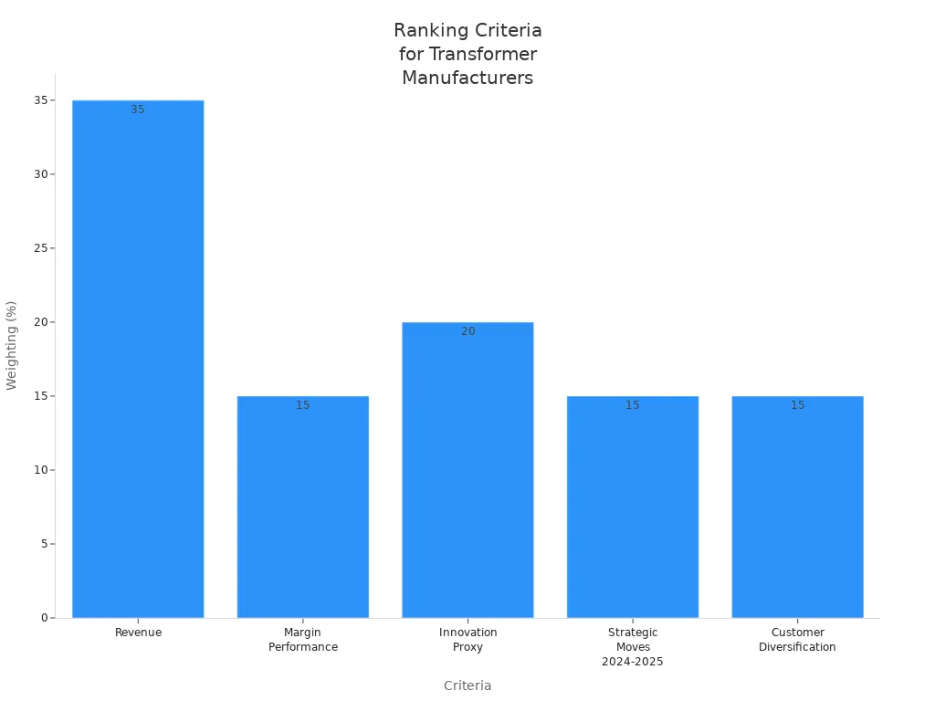 Bar chart showing weighting of ranking criteria for dry type transformer manufacturers