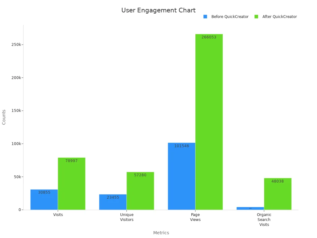 A grouped bar chart comparing before and after user engagement counts for selected metrics