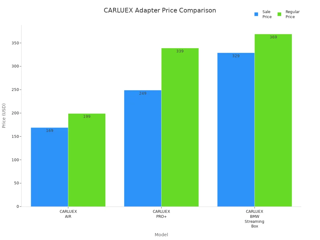 Bar chart comparing sale and regular prices of CARLUEX wireless Android Auto adapters