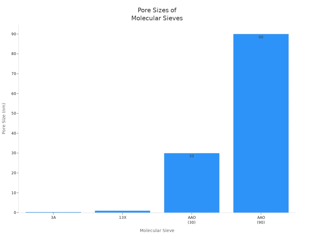 Bar chart comparing pore sizes of four molecular sieves