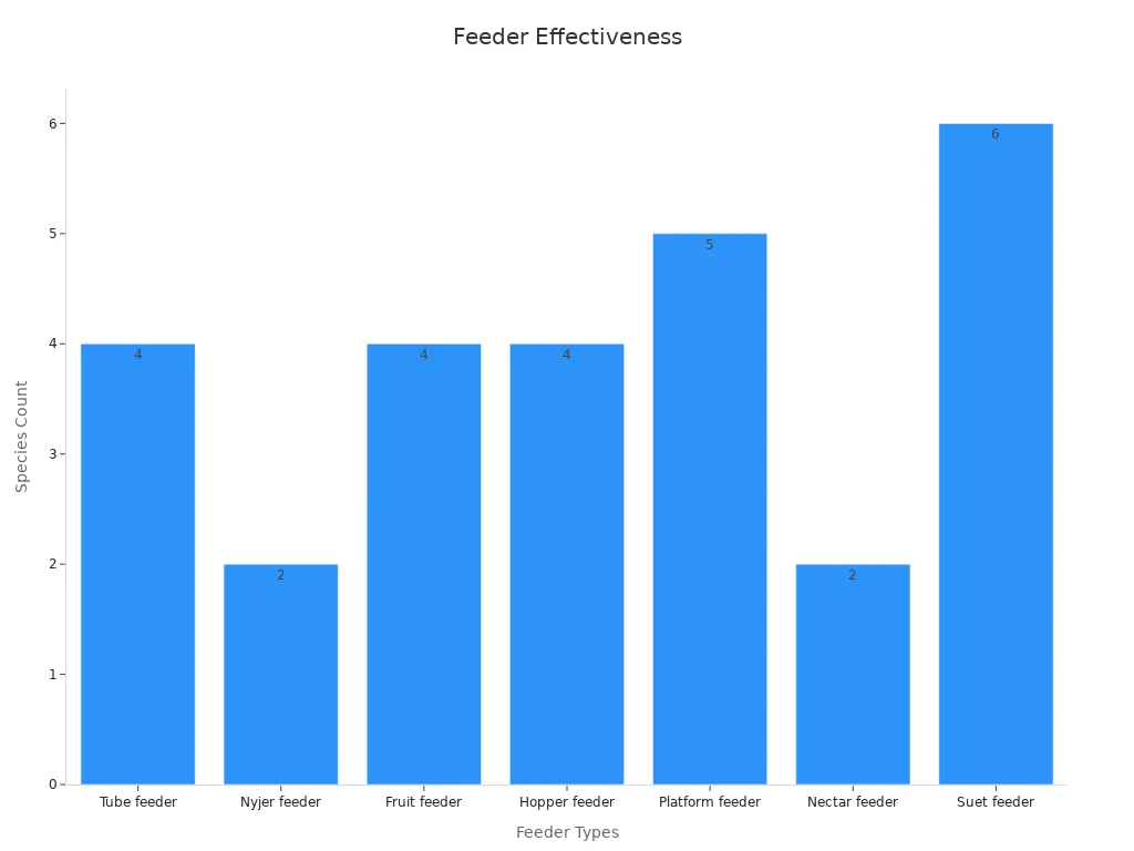 A bar chart displaying the frequency of bird species preferring each feeder type