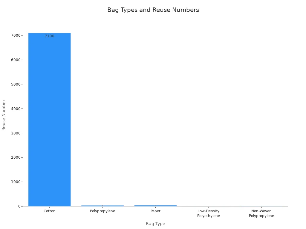 Bar chart comparing reuse numbers for cotton, polypropylene, paper, and other bag types
