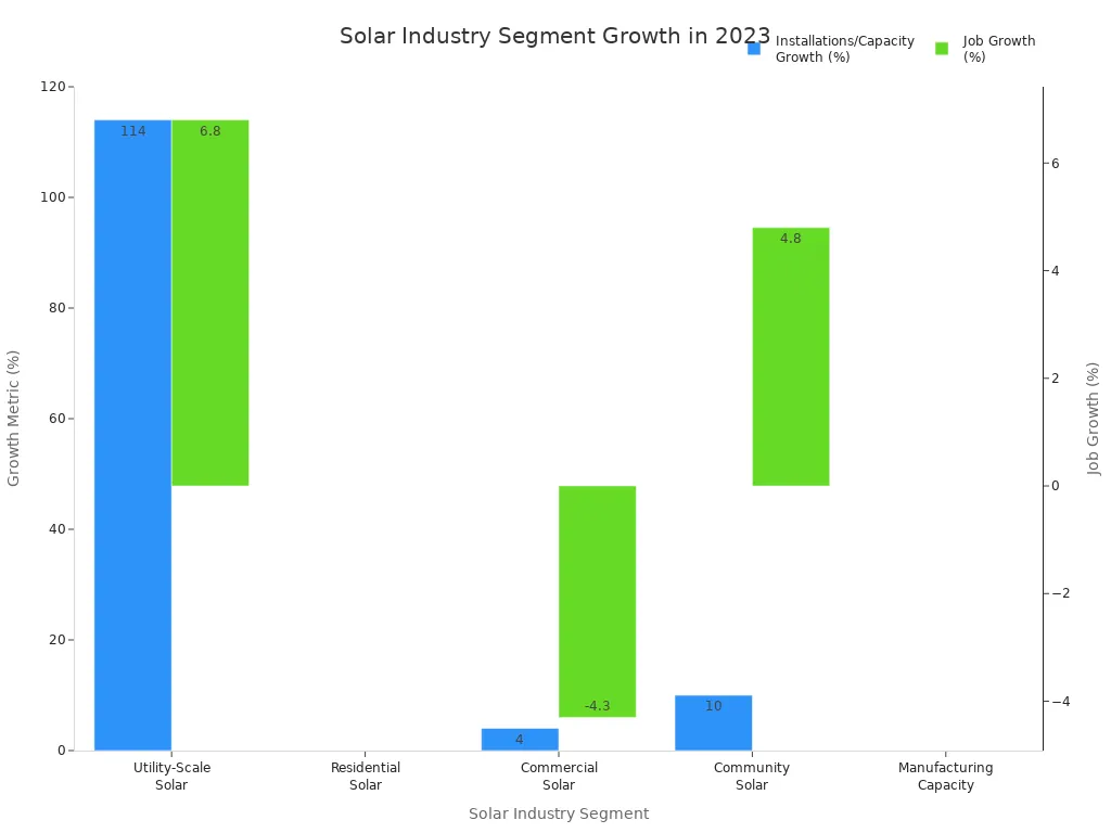 Bar chart comparing 2023 growth rates across solar industry segments