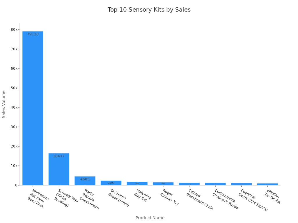 Bar chart comparing sales volumes of the top 10 classroom sensory kits.