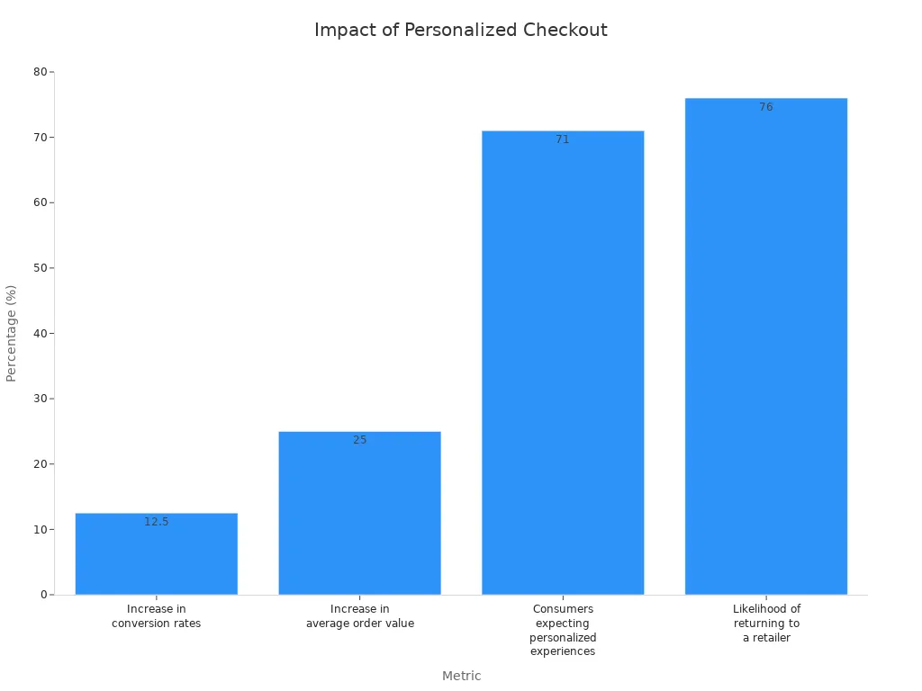 Bar chart comparing metrics on personalized checkout impact in automated retail