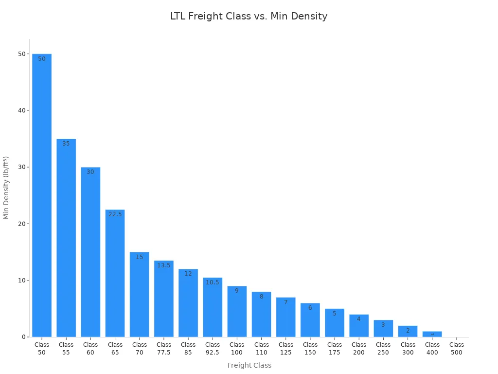 Bar chart showing minimum density for each LTL freight class