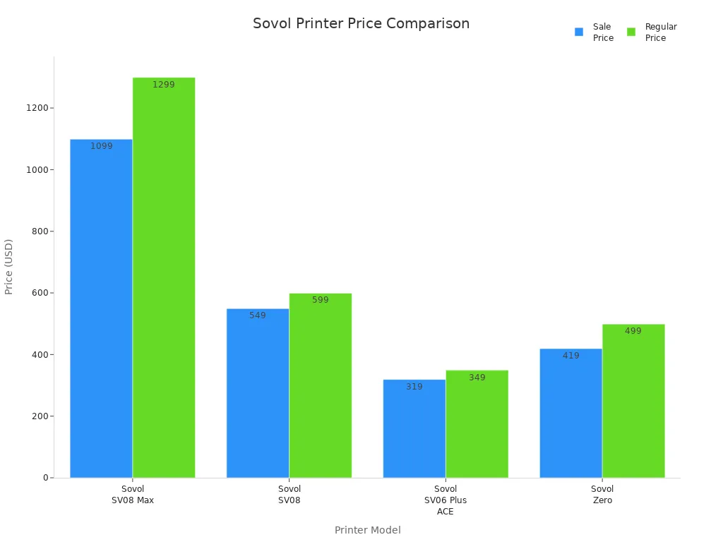 Bar chart comparing sale and regular prices of Sovol 3D printers