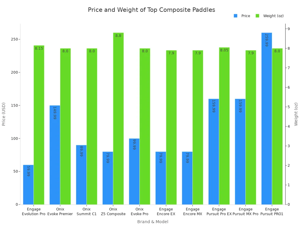 Bar chart comparing price and weight of leading composite pickleball paddles by brand and model