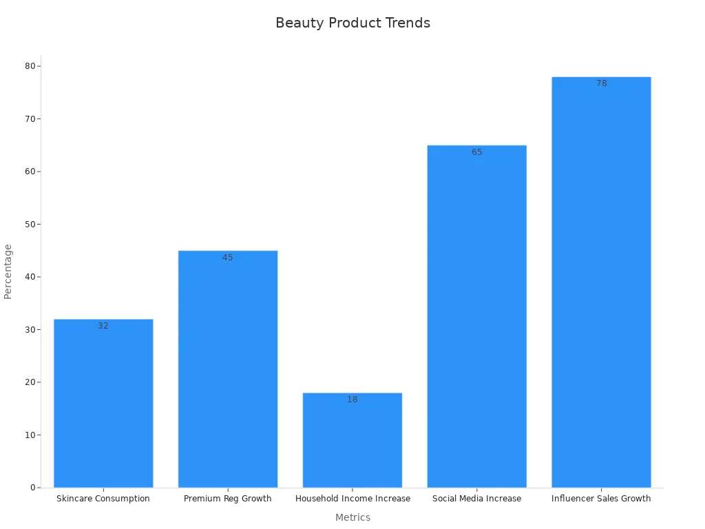 Bar chart showing percentage growth metrics of skincare and beauty trends