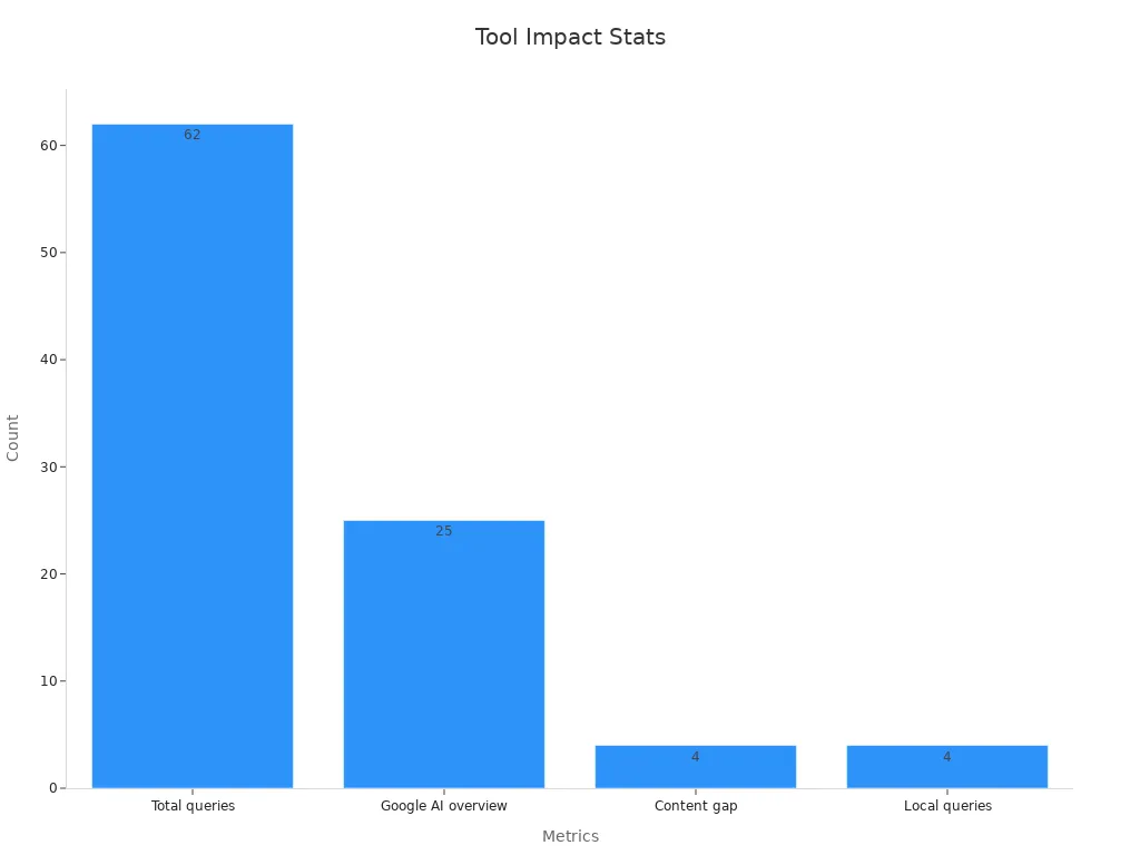 Bar chart showing total queries, Google AI overview, content gap, and local query counts