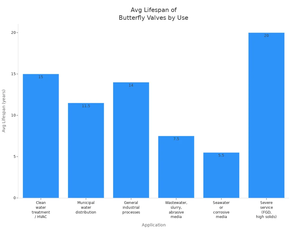 Bar chart showing average lifespan of stainless steel butterfly valves across industrial applications