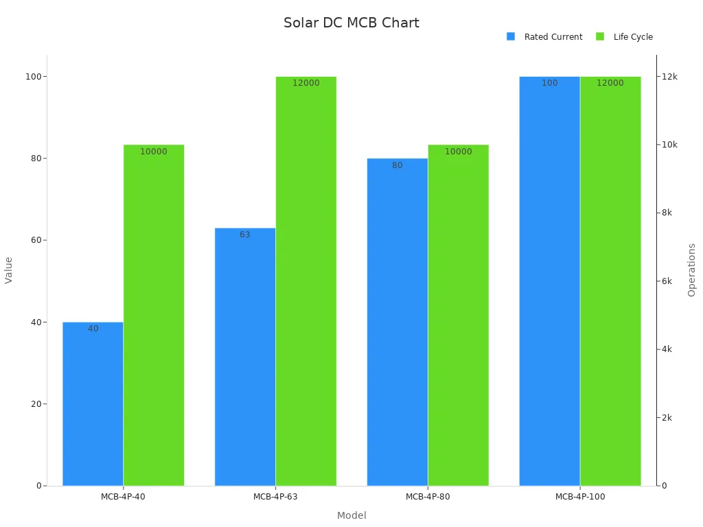 Bar chart comparing rated current and life cycle values for Solar DC MCBs