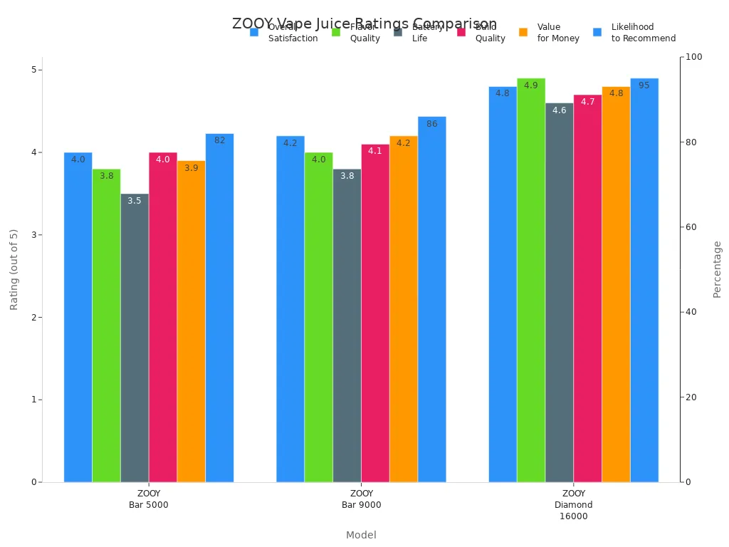 Grouped bar chart comparing consumer ratings for ZOOY vape juice models