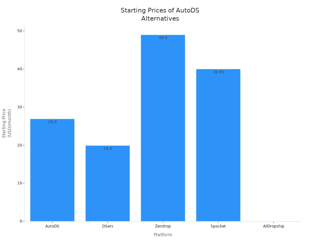 Bar chart comparing starting monthly prices of AutoDS and its alternatives