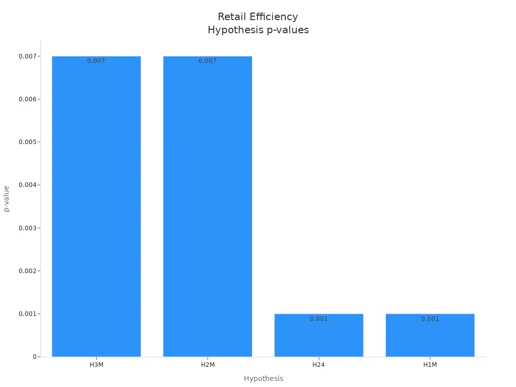 Bar chart comparing p-values for retail efficiency hypotheses