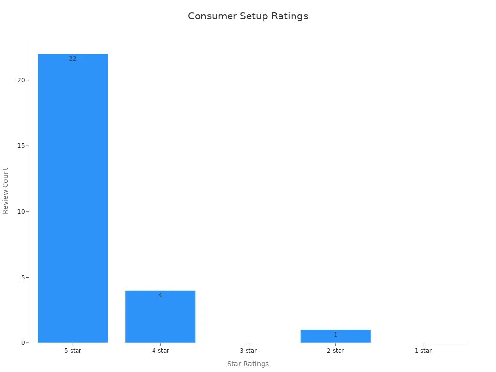 Bar chart showing star ratings and review counts for truck bed tents