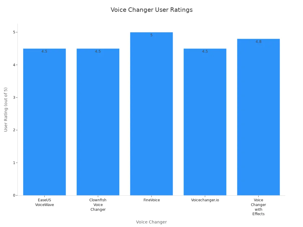 Bar chart comparing user ratings of five voice changer apps for Corpse Husband effects