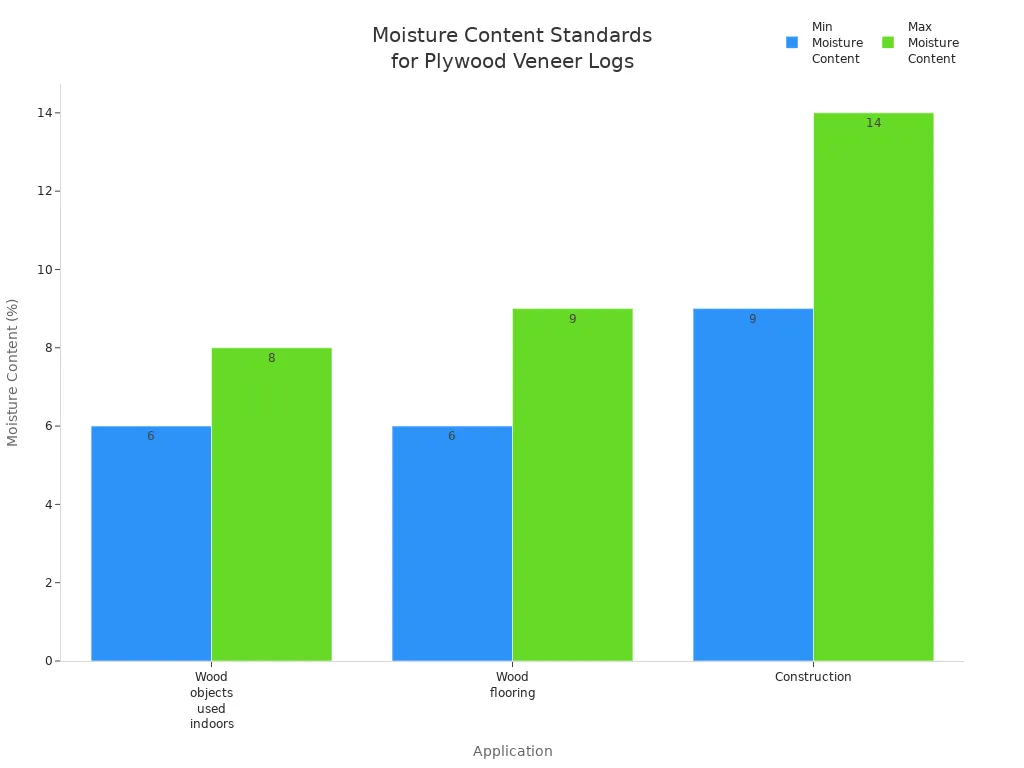 Bagan batang yang menunjukkan kadar air minimum dan maksimum yang dapat diterima untuk benda kayu yang digunakan di dalam ruangan, lantai kayu, dan konstruksi.