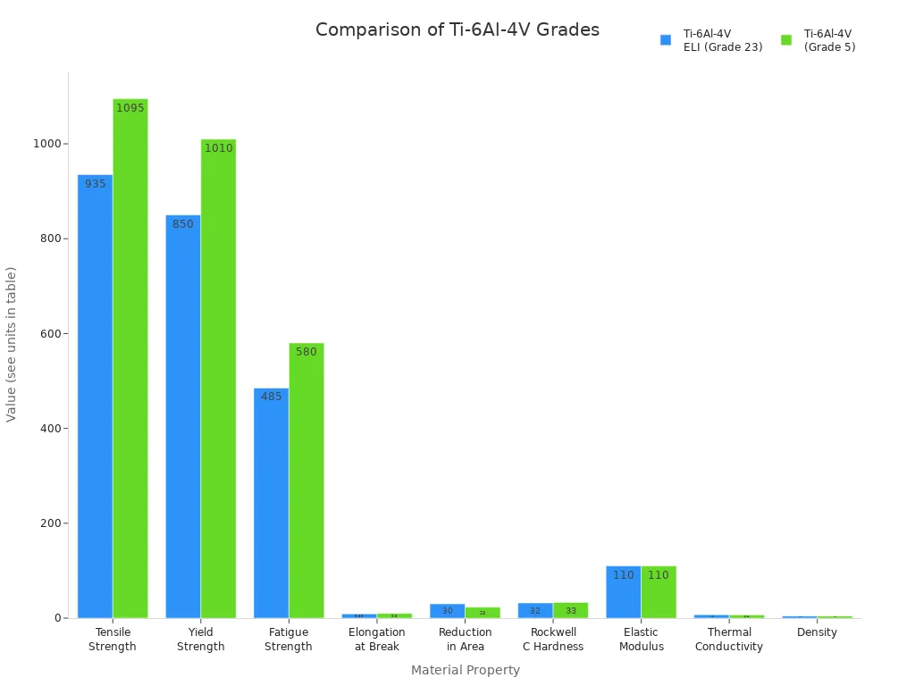 Grouped bar chart comparing mechanical and chemical properties of Ti-6Al-4V Grade 5 and Grade 23