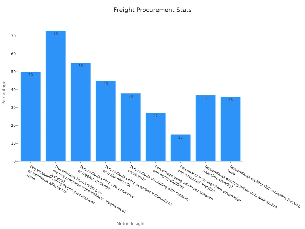 Bar chart showing freight procurement statistics with percentage values for each metric