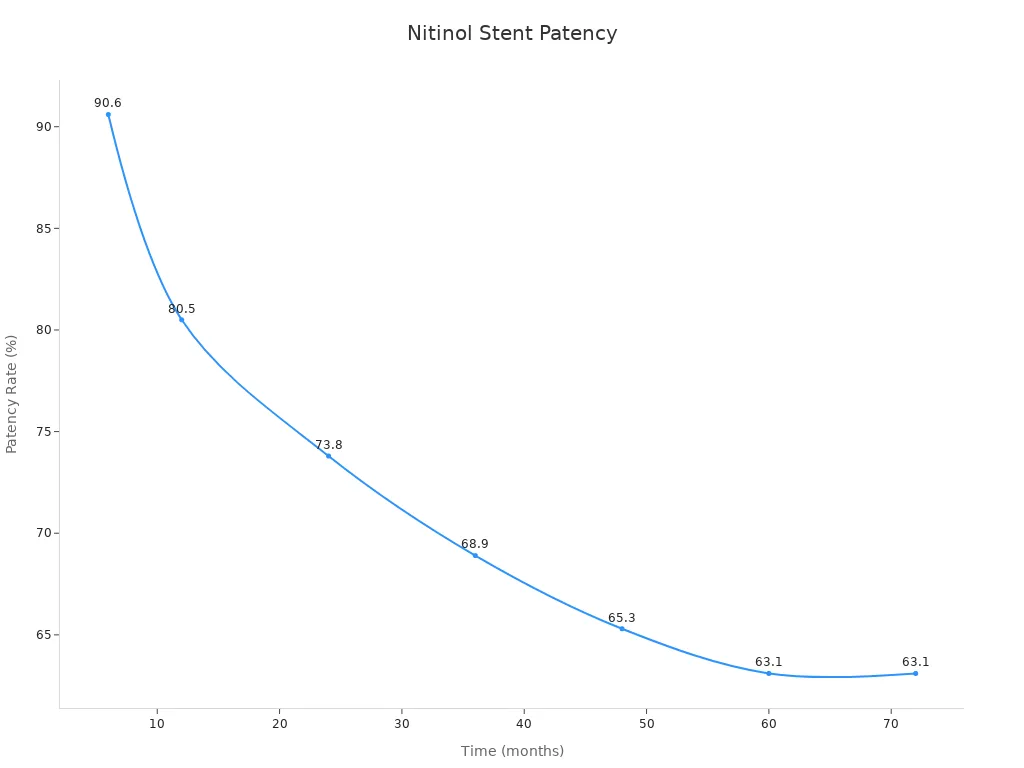 Line chart showing primary patency rate over time for nitinol-based stents