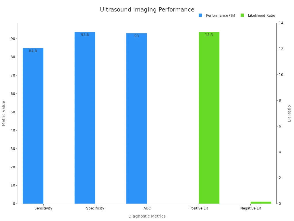 Bar chart comparing ultrasound performance values: sensitivity, specificity, AUC in percent and likelihood ratios.