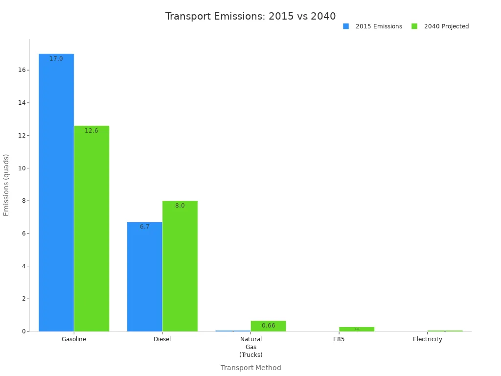 Bar chart comparing emissions of transport methods for oil and gas in 2015 and projected 2040