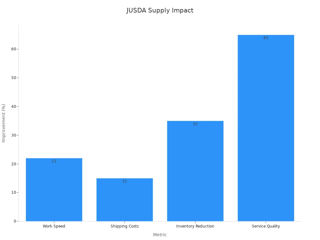 Bar chart showing improvement percentages of work speed, shipping costs, inventory reduction, and service quality.