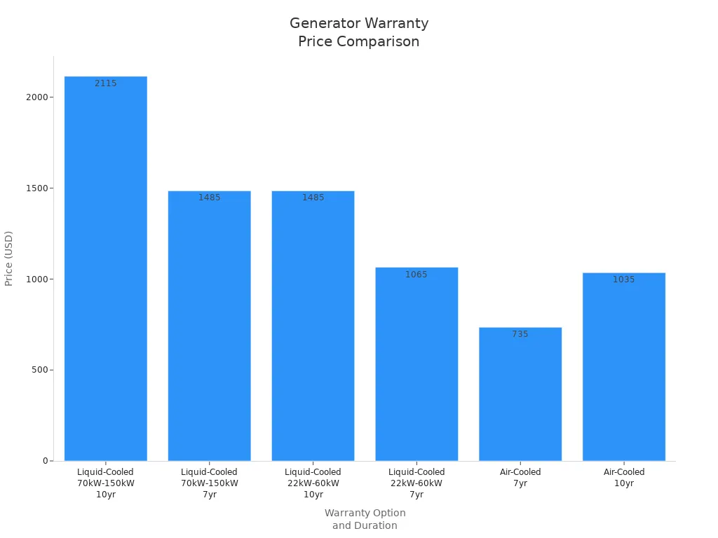 Bar chart comparing warranty prices for different generator types and durations