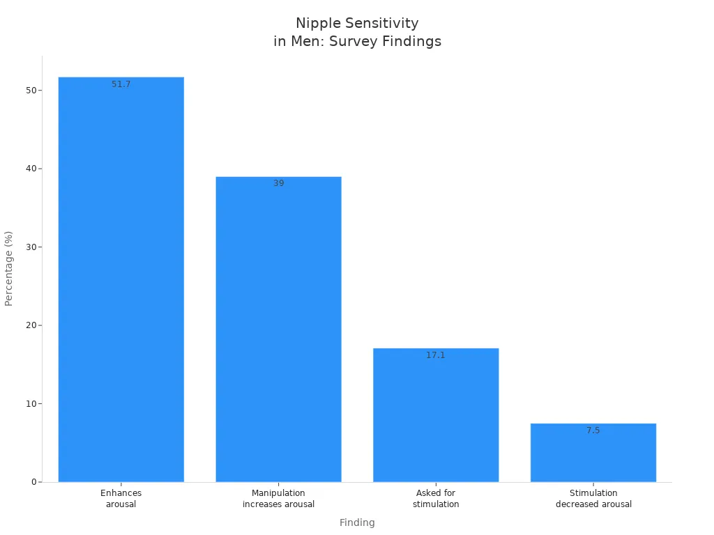 Bar chart showing percentages of men reporting various effects of nipple stimulation on sexual arousal