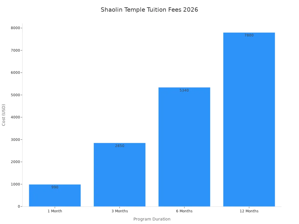 Bar chart showing tuition fees for Shaolin Temple training programs by duration in 2026