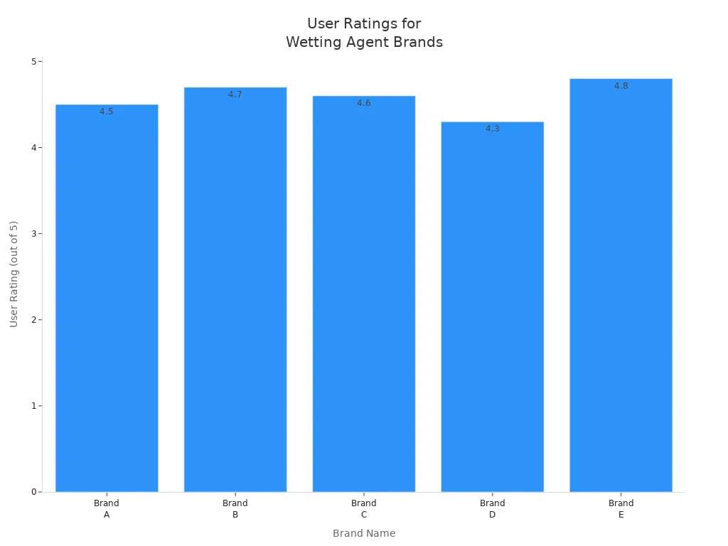 Balkendiagramm zum Vergleich der Nutzerbewertungen der führenden Netzmittelmarken