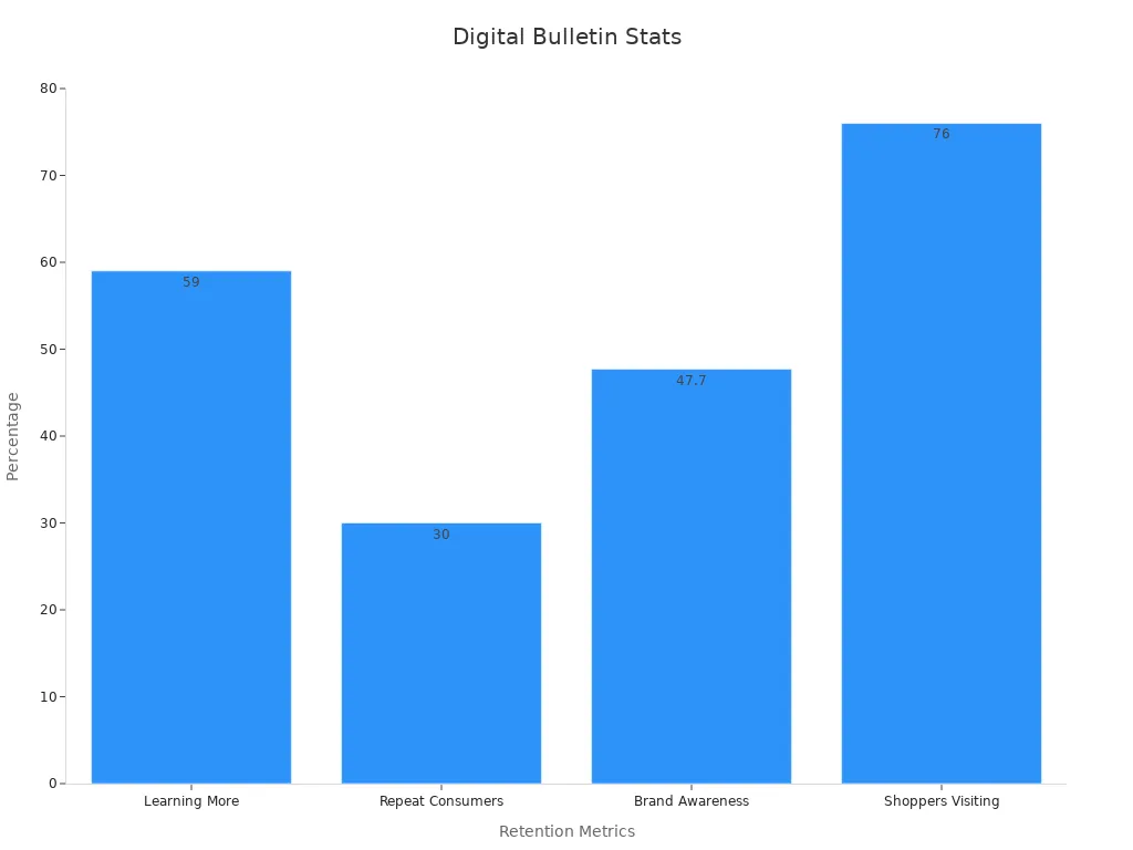 Bar chart showing digital bulletin board audience retention statistics