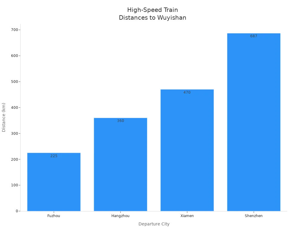 Bar chart comparing high-speed train distances from Fuzhou, Hangzhou, Xiamen, and Shenzhen to Wuyishan