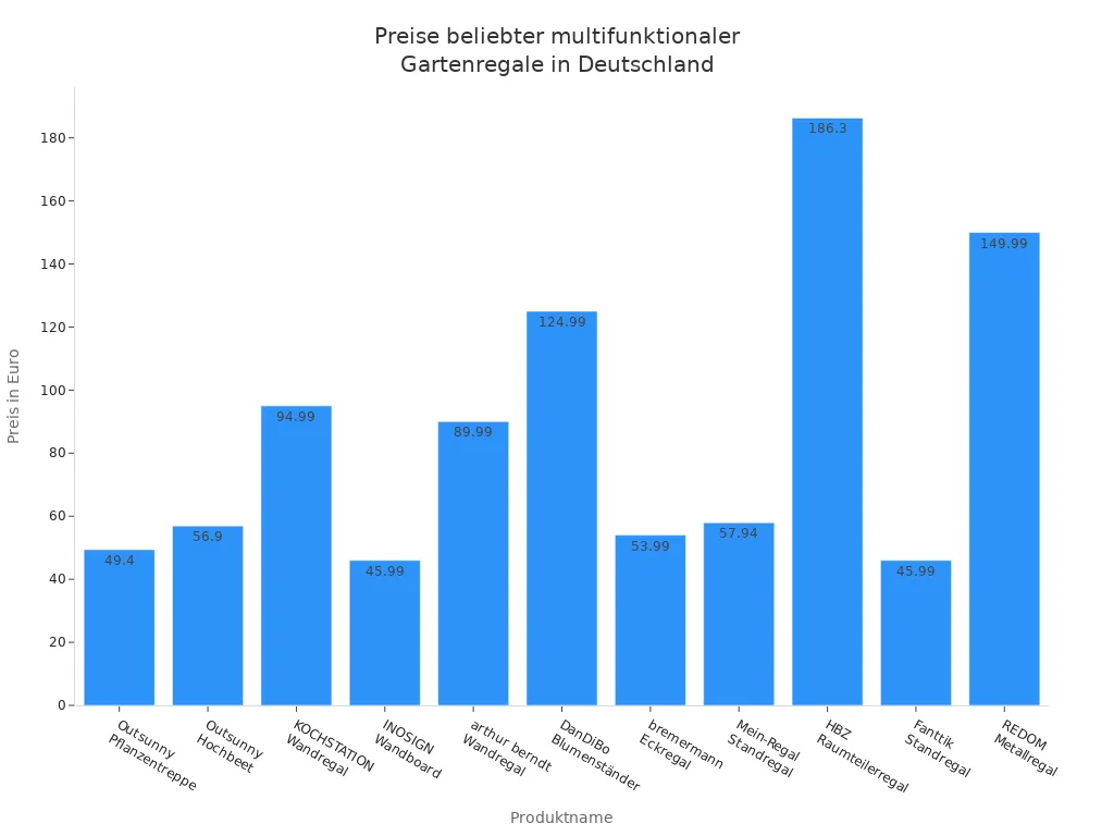 Balkendiagramm mit Preisen multifunktionaler Gartenregale auf dem deutschen Markt