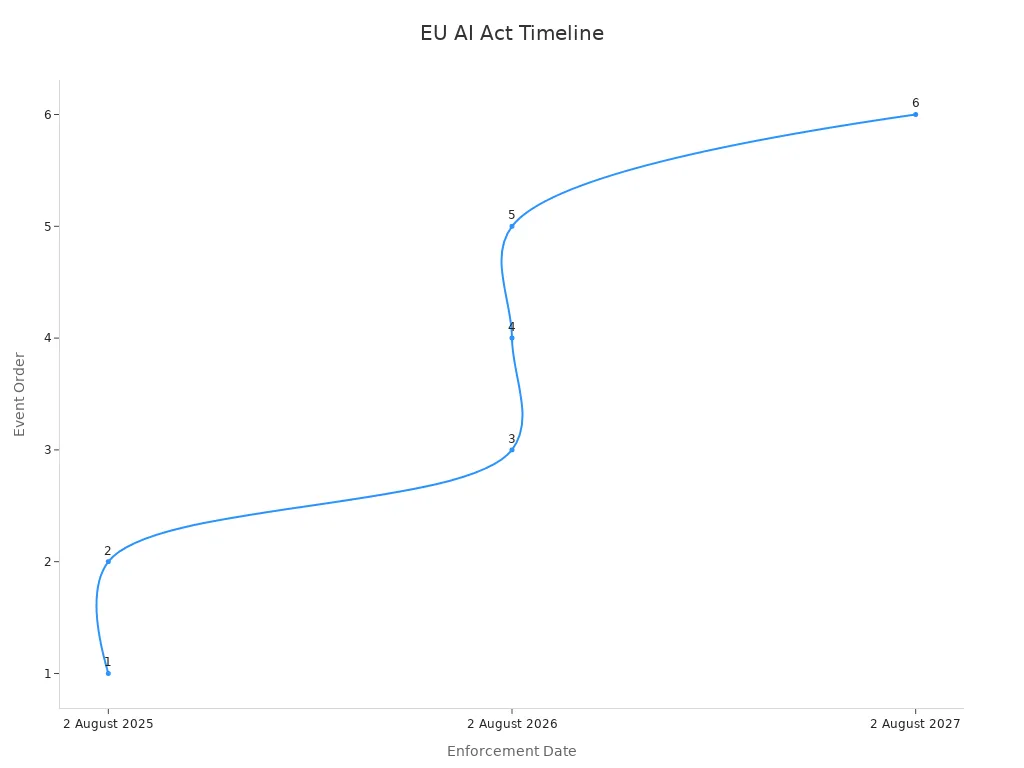 A timeline chart showing key enforcement events of the EU AI Act based on official article references
