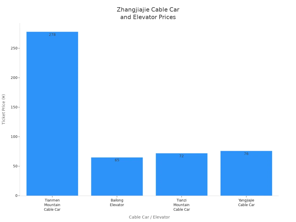 Bar chart comparing ticket prices of main cable cars and elevators in Zhangjiajie