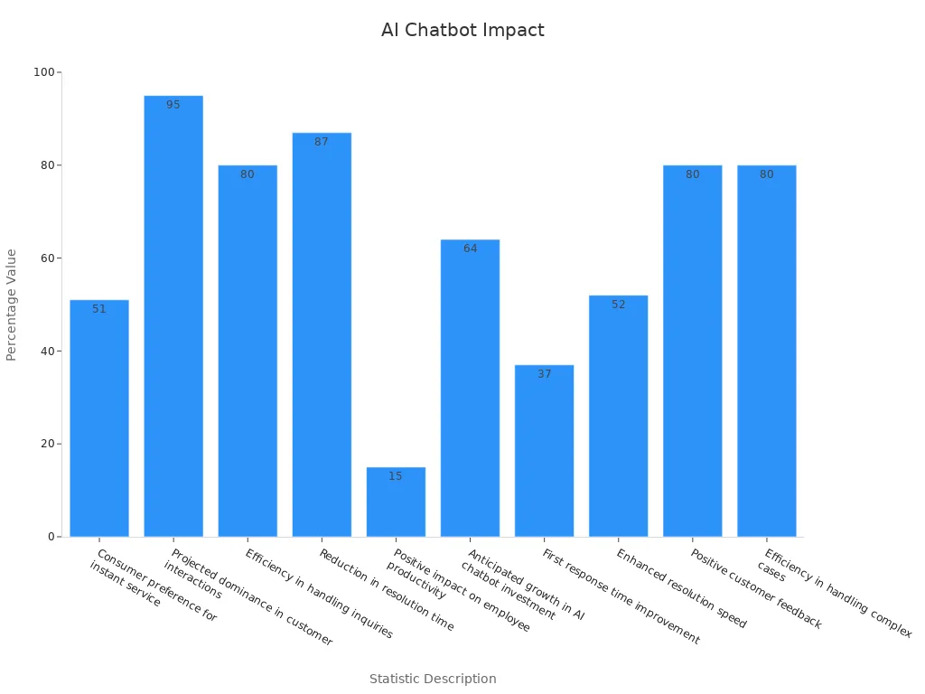 Bar chart displaying percentage statistics on AI chatbot efficiency in customer support