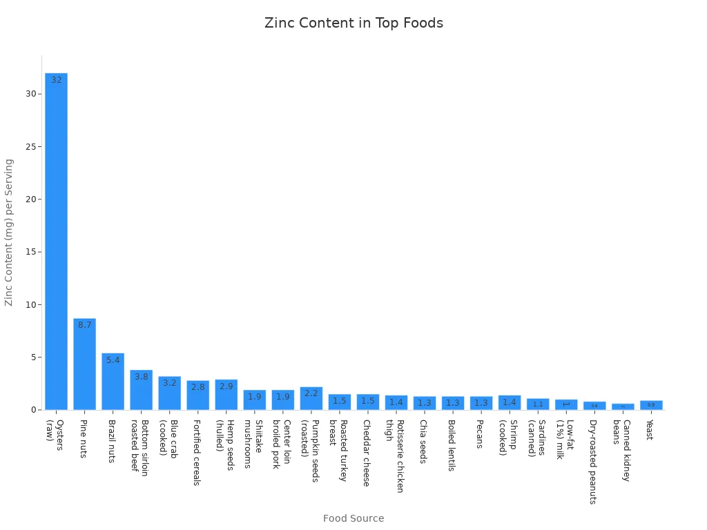 Bar chart showing zinc content per serving for top dietary sources