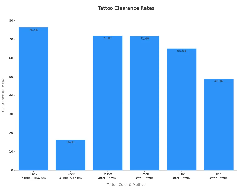 Bar chart displaying tattoo clearance rates by color and treatment method