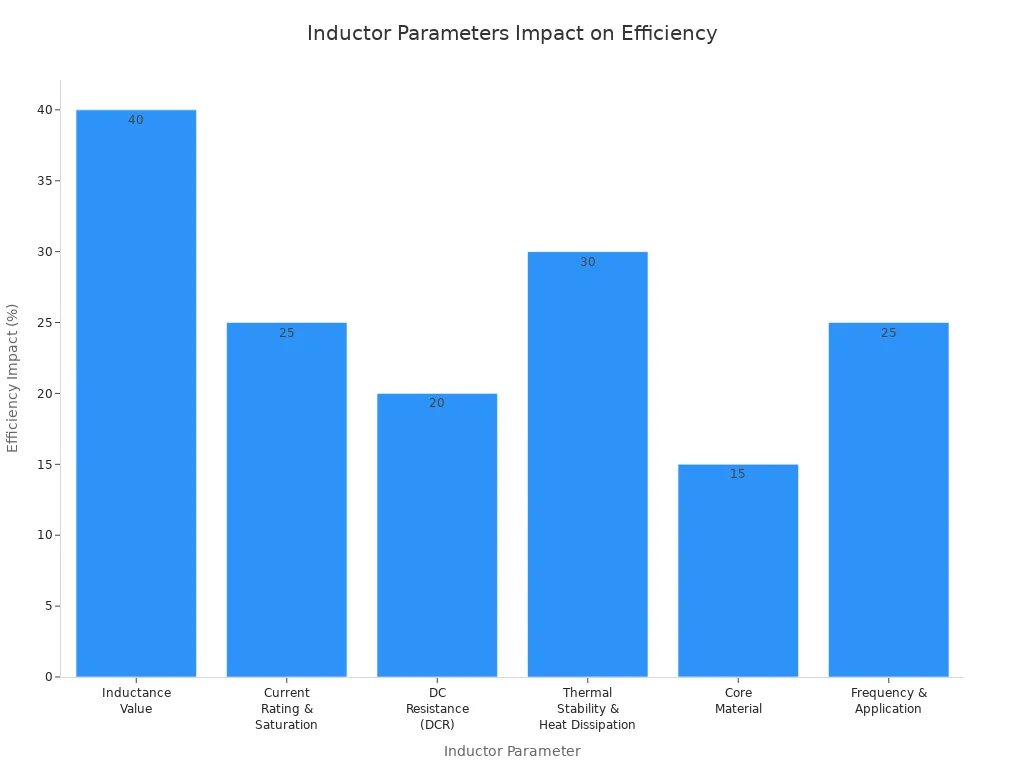 Bar chart showing the statistical impact of inductor parameters on power conversion efficiency