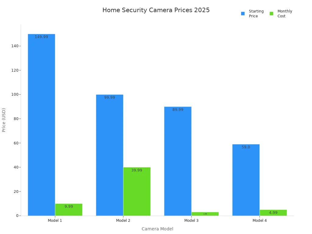 Bar chart comparing starting prices and monthly costs of four home security camera models in 2025