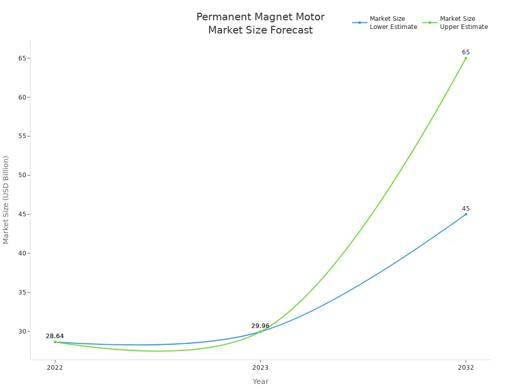 Line chart showing permanent magnet motor market size from 2022 to projected 2032, with lower and upper estimates.